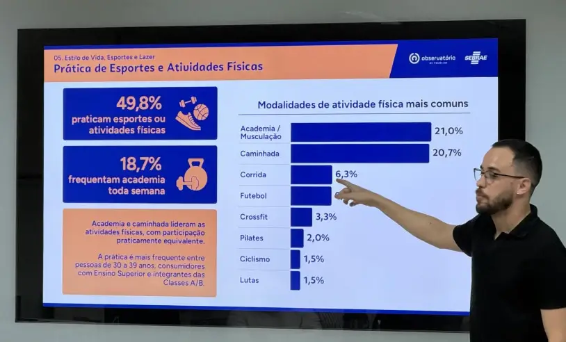 O Sebrae/SC apresentou a Pesquisa do Perfil do Consumidor e Hábitos de Consumo de Joaçaba