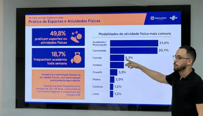 O Sebrae/SC apresentou a Pesquisa do Perfil do Consumidor e Hábitos de Consumo de Joaçaba